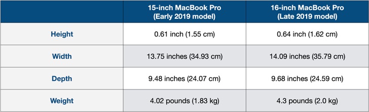 16英寸MacBook Pro好不好？