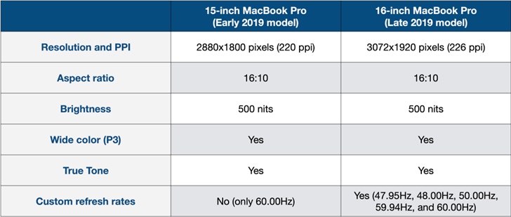 16英寸MacBook Pro好不好？
