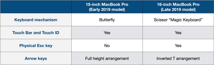 16英寸MacBook Pro好不好？