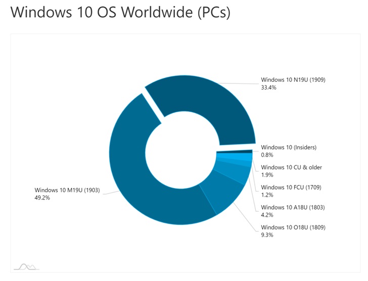 微软Win10 v1909市场份额逐步增加至33.