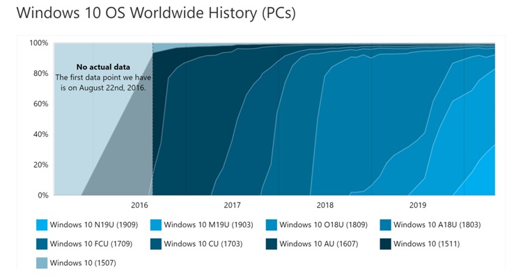 微软Win10 v1909市场份额逐步增加至33.