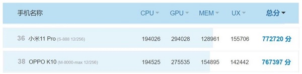 天玑8000max相当于骁龙什么配置?