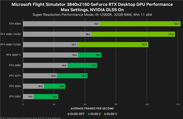 4080 12G换名！RTX4070 Ti售价曝光：NV给力吗？