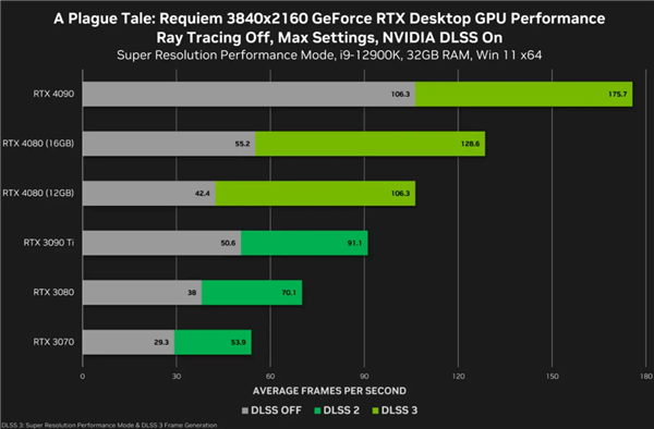 4080 12G换名！RTX4070 Ti售价曝光：NV