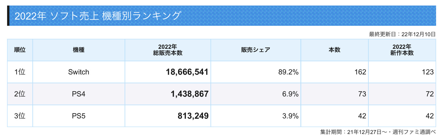 2022 年日本市场游戏销售排行:Switch