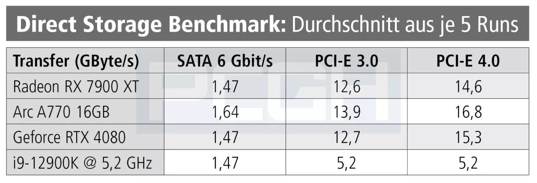游戏加载速度更快，微软 DirectStorage