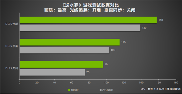 A卡很难追 游戏开发者越来越喜欢DLSS：理由离谱