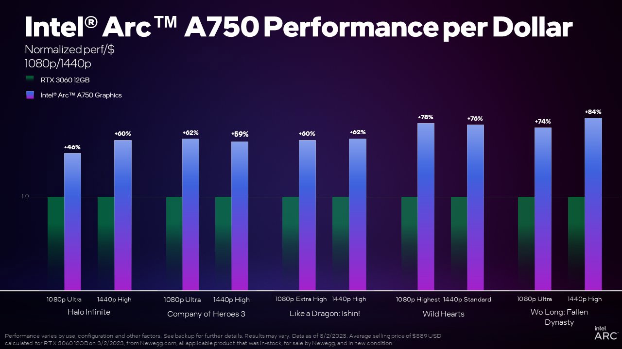 性价比远高 RTX 3060！英特尔 A750 显卡《卧龙》《狂野之心》新游测试