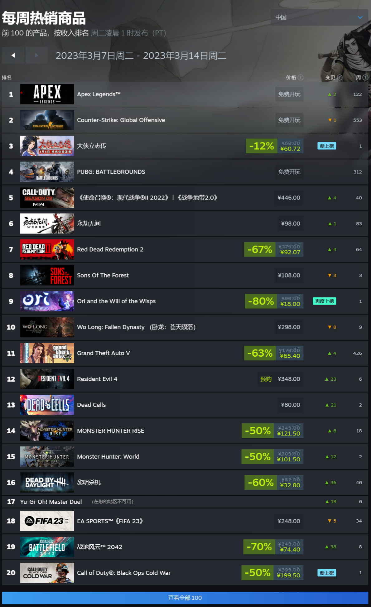 Steam 新一周游戏销量榜：Steam Deck