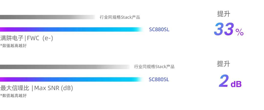 思特威推出Star Light (SL) Series 超