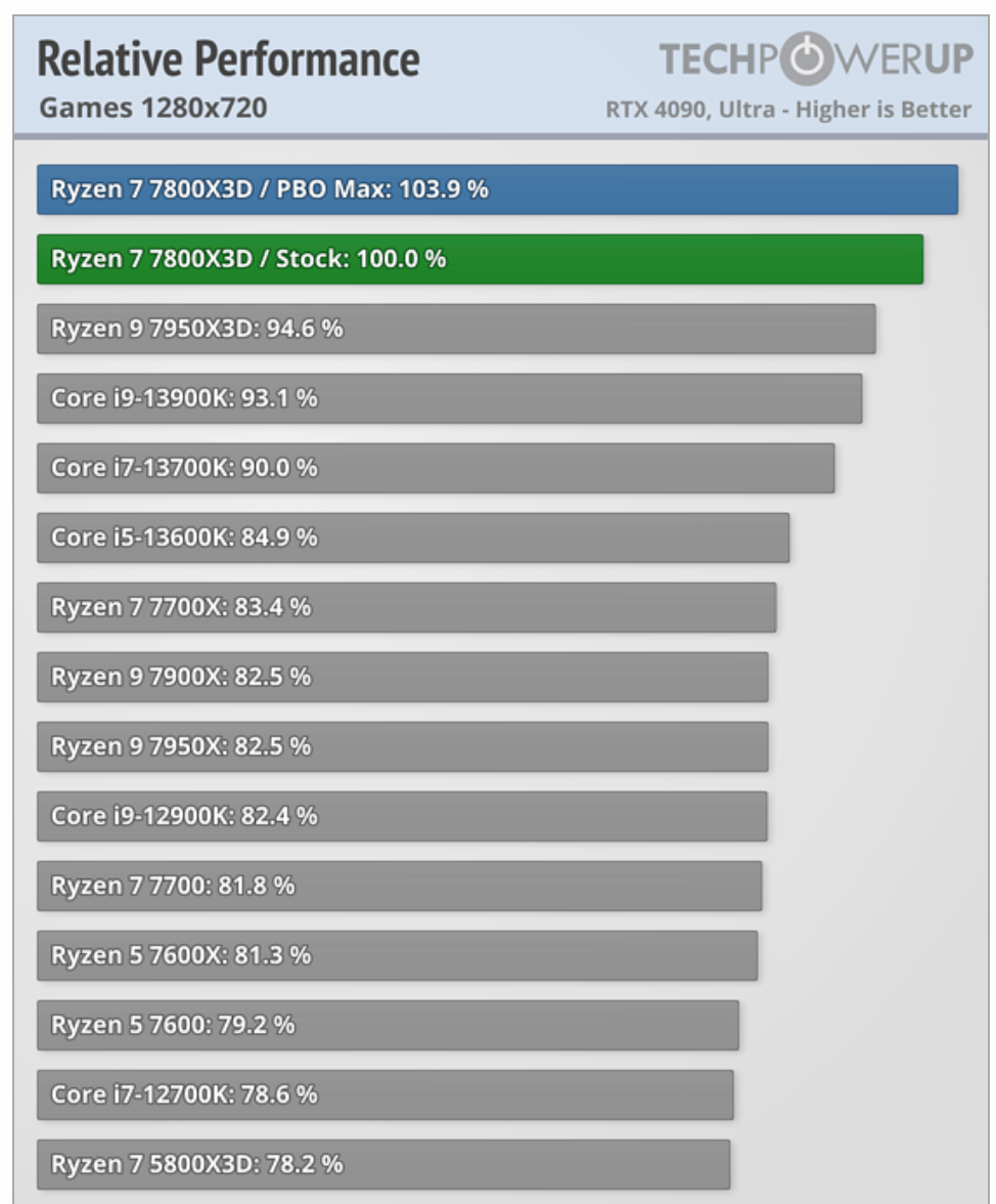 AMD R7 7800X3D 今晚解禁，明晚正式开售：最强游戏处理器