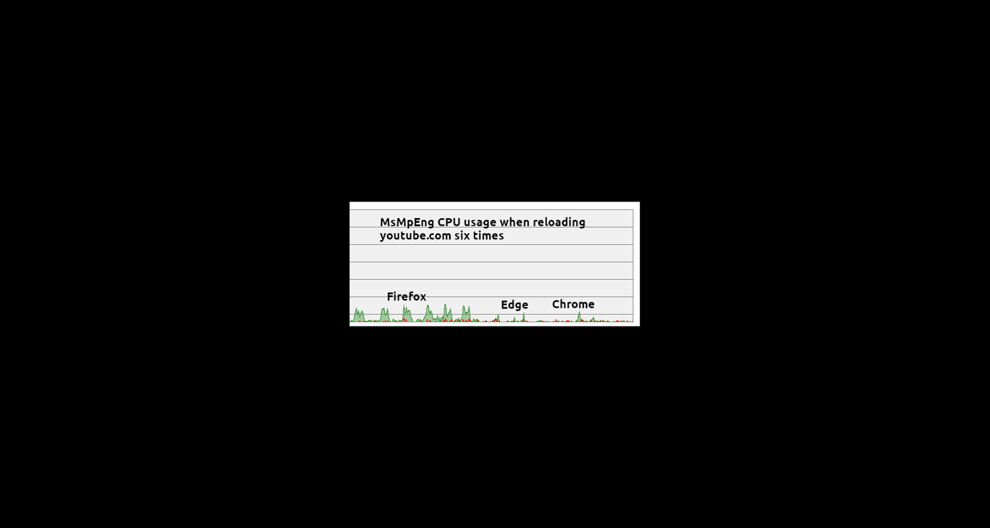 Defender 的 5 年老 BUG终于修复:和Fi