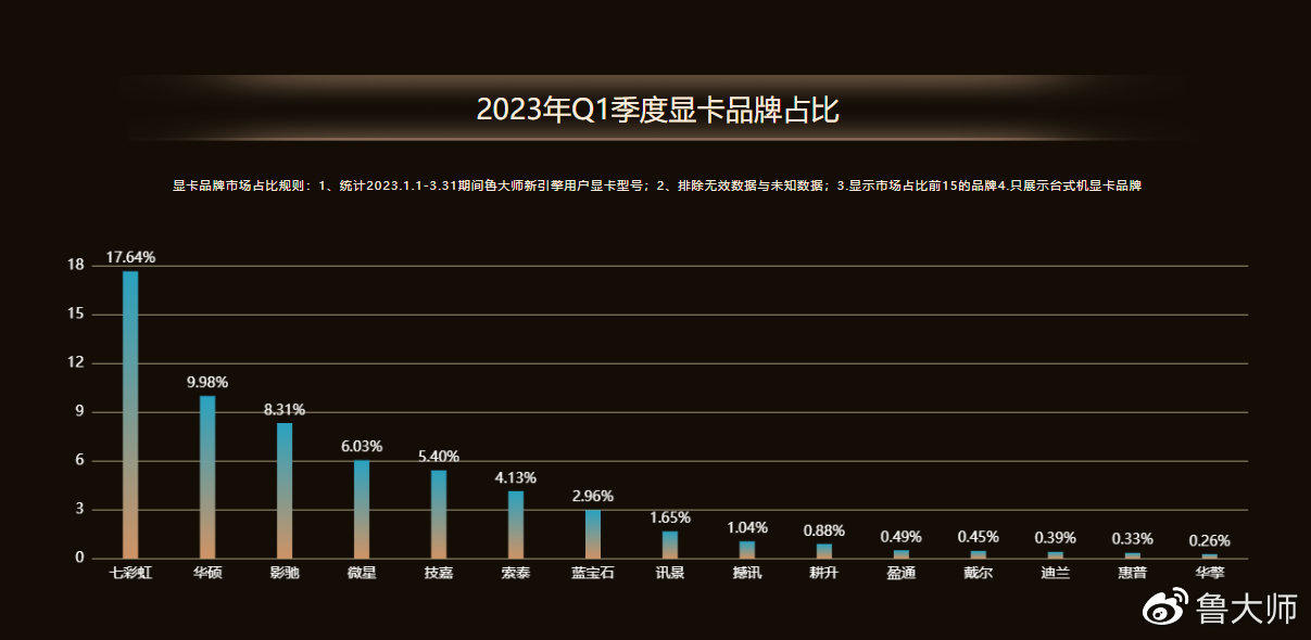 鲁大师发布 2023 年第一季度显卡芯片性