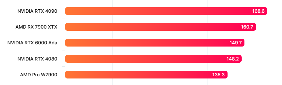 AMD Radeon Pro W7900 工作站显卡曝光