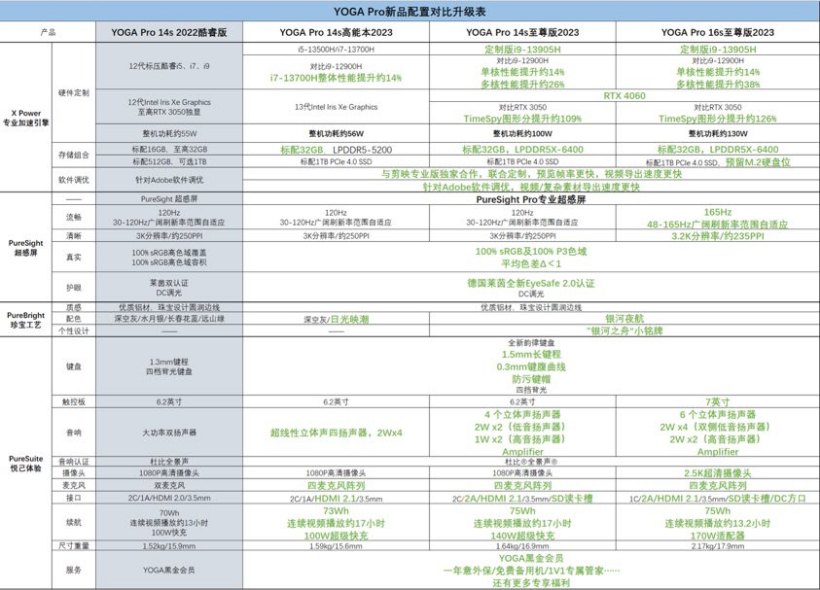 联想 YOGA Pro 14s / 16s 笔记本来了：