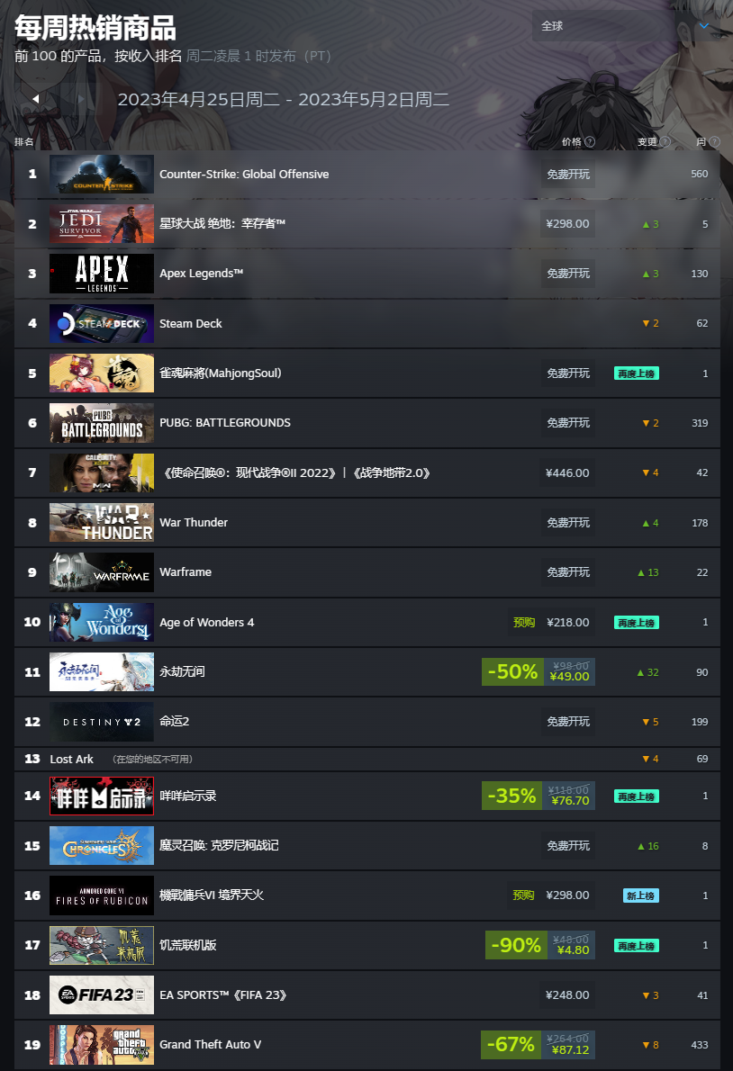 Steam 上周热销榜单出炉：《星球大战 绝地：幸存者》夺冠