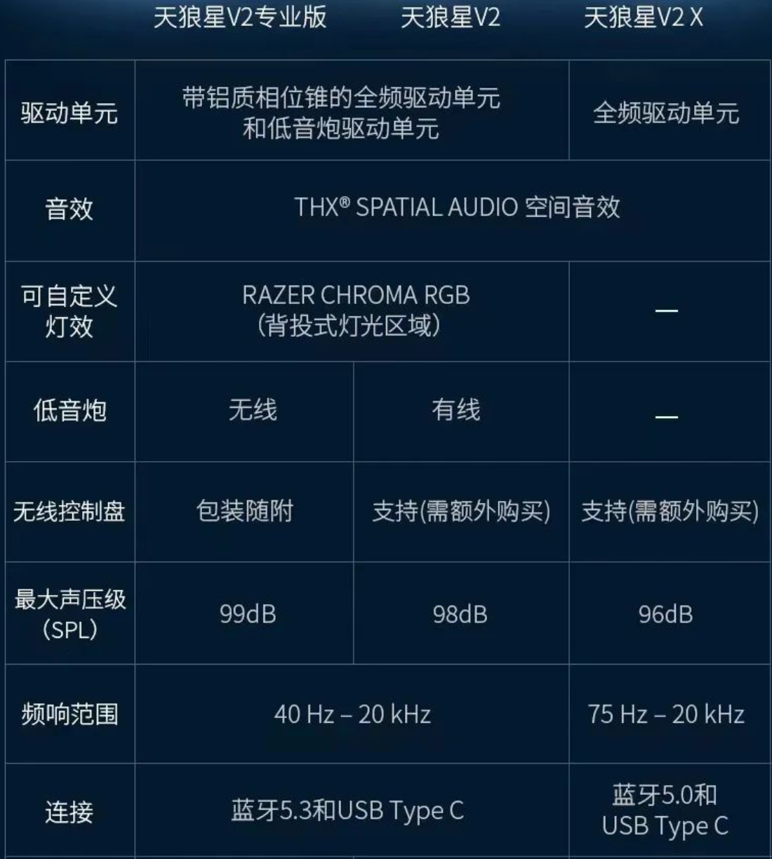 雷蛇发布天狼星 V2 专业版游戏音箱来了