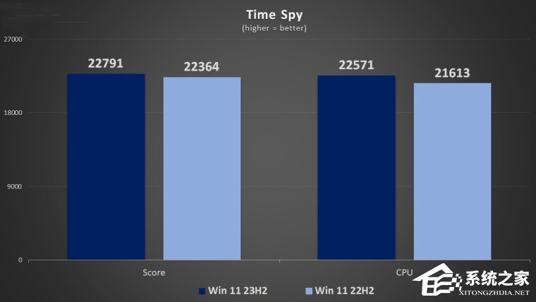 Win11 22H2 和 23H2 性能对比