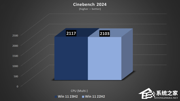 Win11 22H2 和 23H2 性能对比