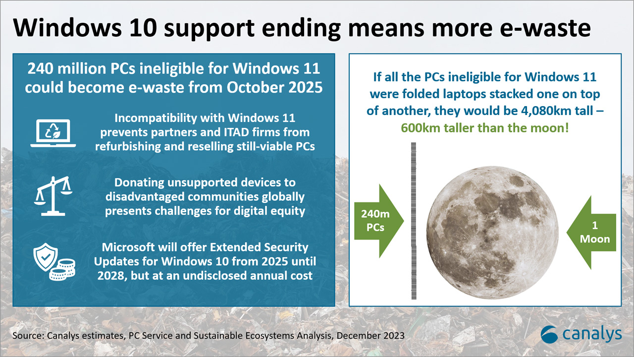 Canalys：微软 Win10 主流支持结束后，