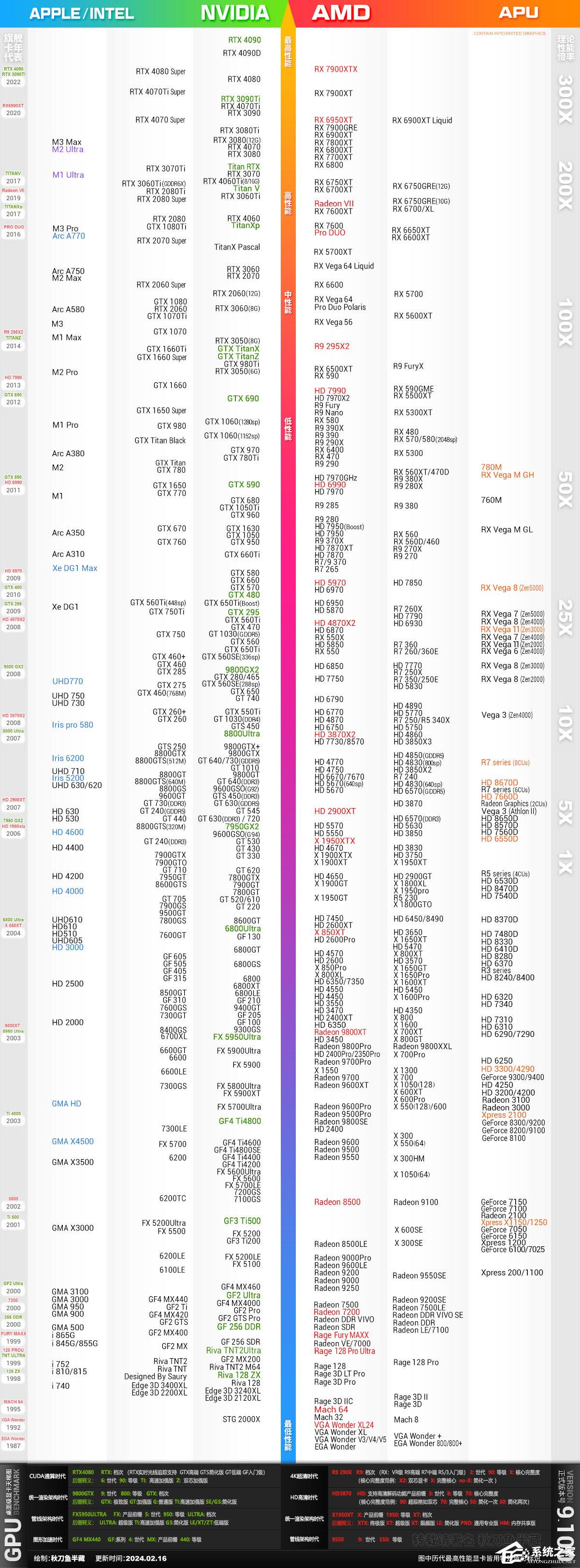 2024年3月史上最全桌面级显卡天梯图