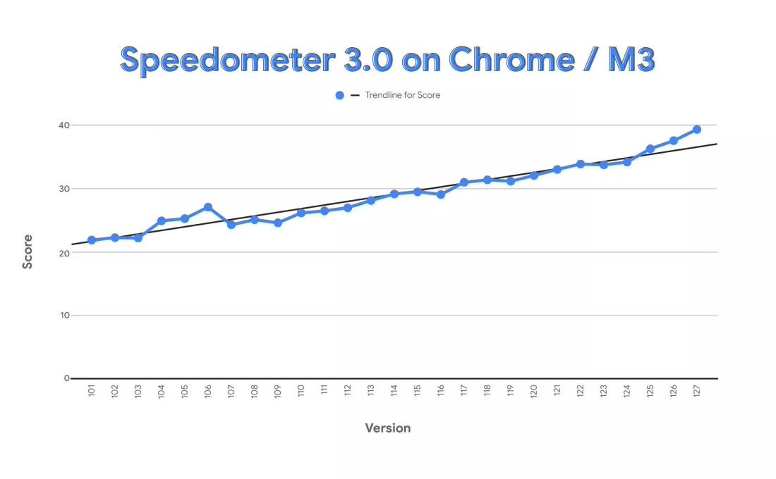 全球最快浏览器！谷歌 Chrome取得 Spee