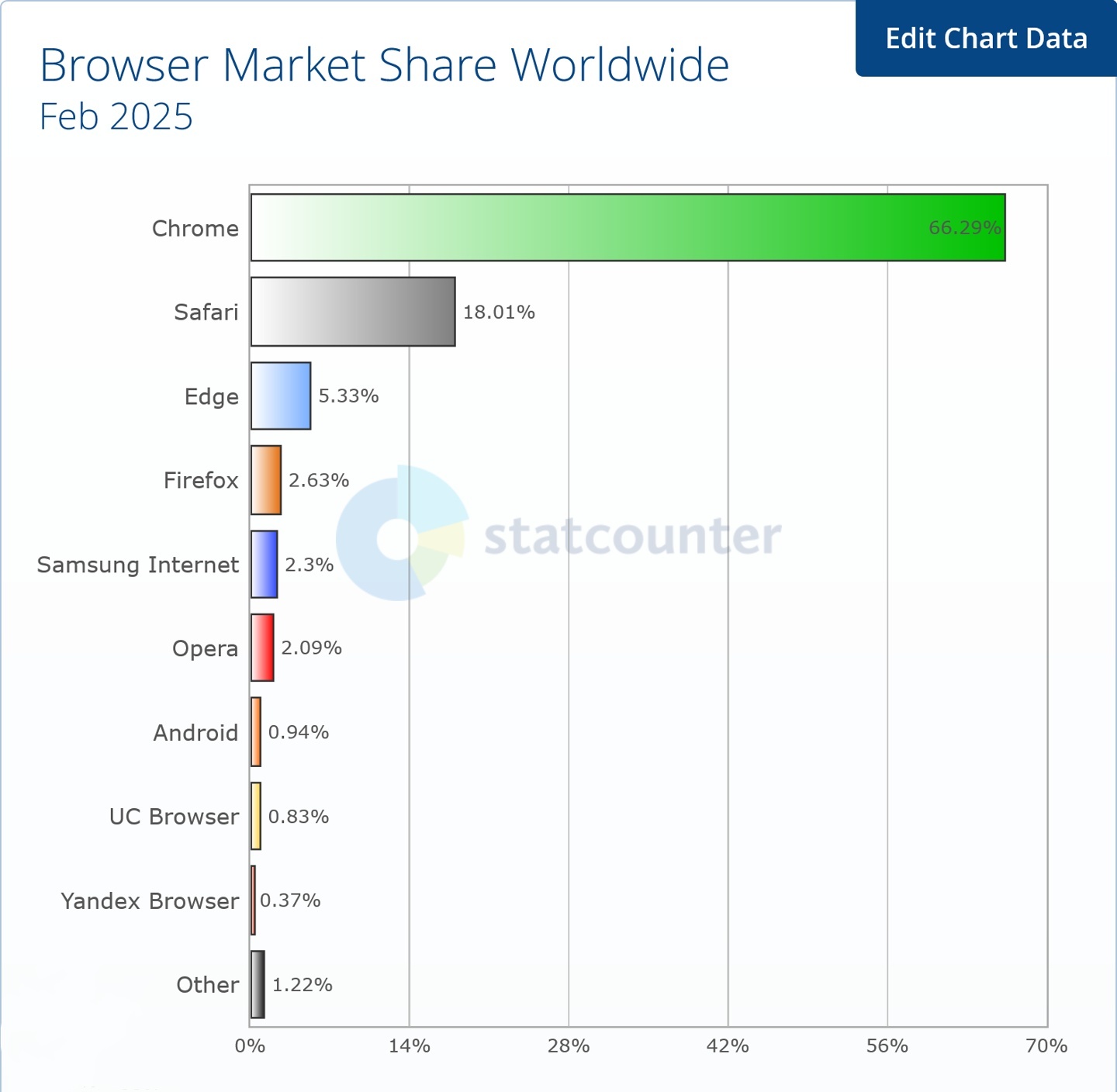 2 月浏览器大战:Chrome 66.29%稳居第
