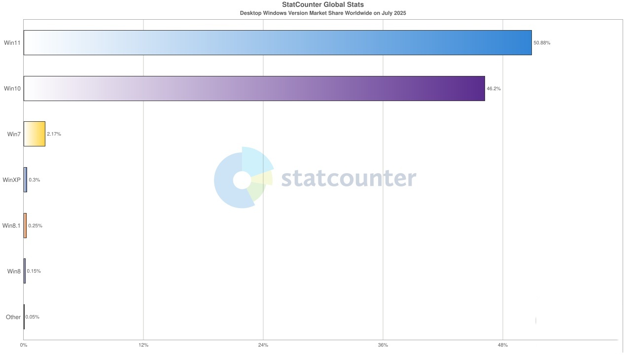 Win11 全球份额自发布四年来首次超越 W