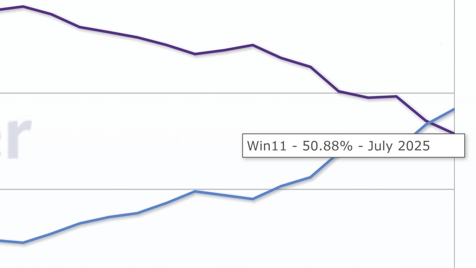 Win11 全球份额自发布四年来首次超越 W