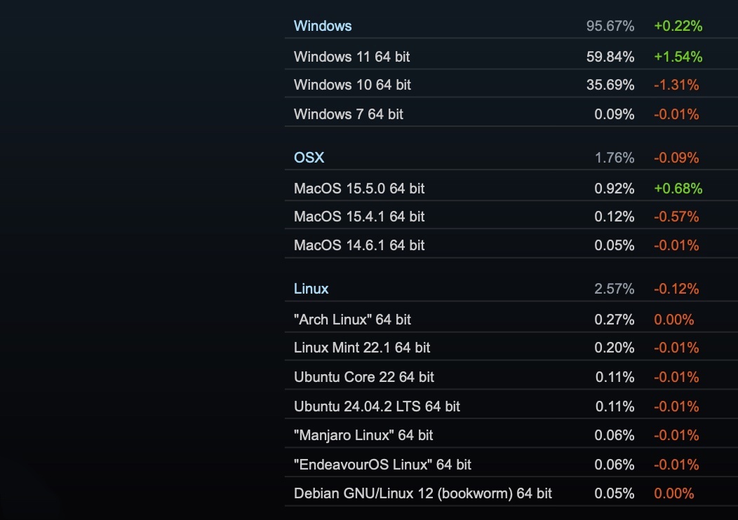 Win11 全球份额自发布四年来首次超越 W
