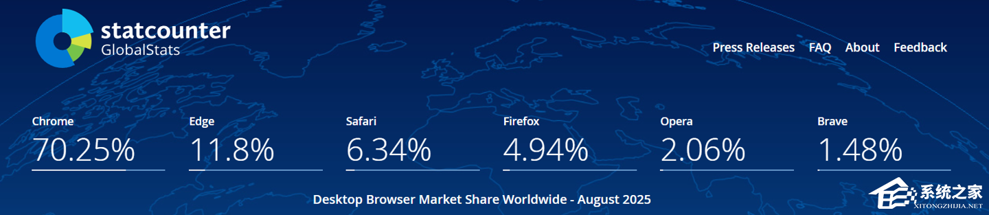 谷歌 Chrome 浏览器桌面端市场份额突破