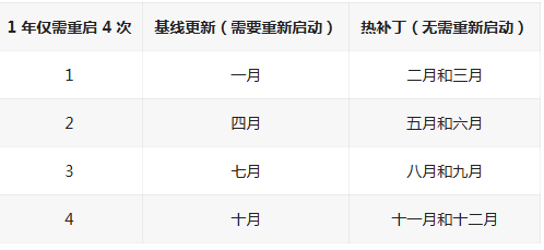 微软推进 Win11 热补丁更新！