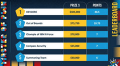 Pwn2Own Berlin 2026 次日： 发放 38.5 万美元奖金，Win11 再被攻破