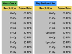 微软Xbox One X到底有多强？与PS4 Pro多款游戏测试对比