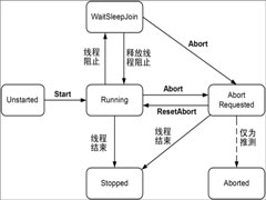 线程通信与进程通信的区别在哪？