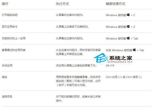 Win8系统常见的触控手势与对应键盘快捷键的详细介绍