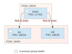 Linux系统中进程相互之间有哪些关系？