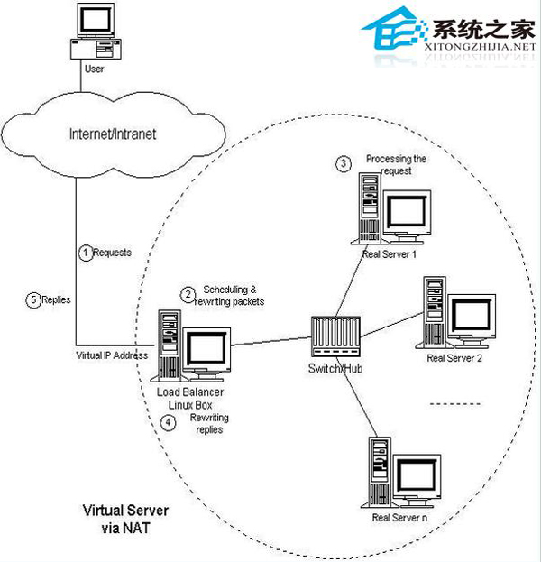 LVS的三种负载均衡方式有哪些区别?