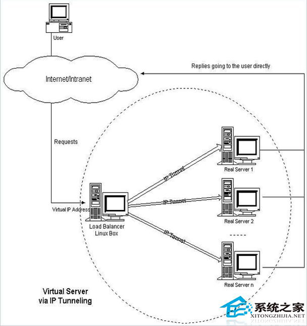 LVS的三种负载均衡方式有哪些区别?