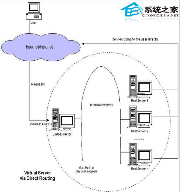LVS的三种负载均衡方式有哪些区别?