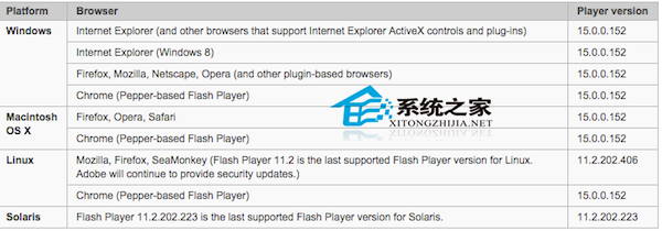  Mac中查看Flash Player版本号的三种方法