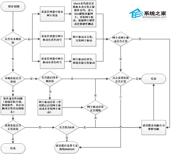  Win8宽带连接错误638的原因分析及解决方法