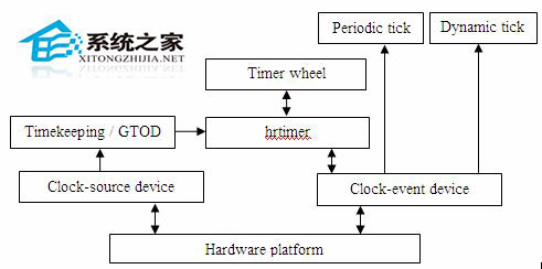  Linux全局变量jiffies的用法