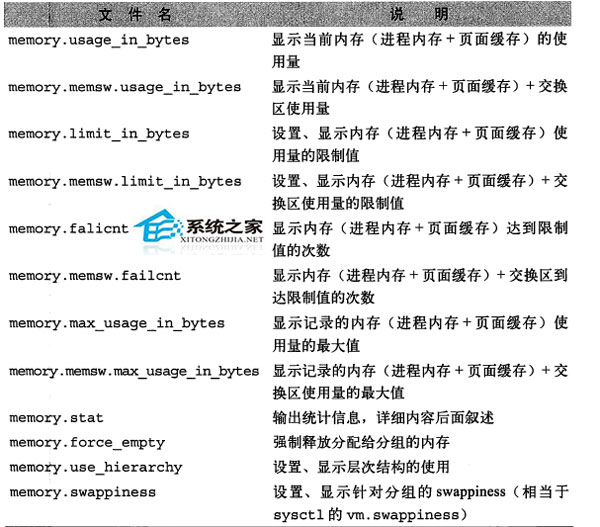  Linux如何安装及配置Cgroup