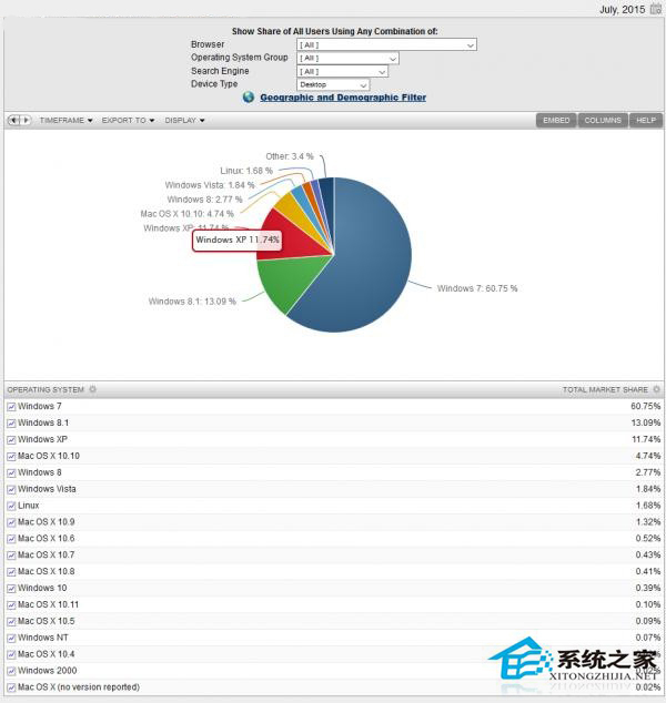 2015年7月XP依然占全球系统的11.74%