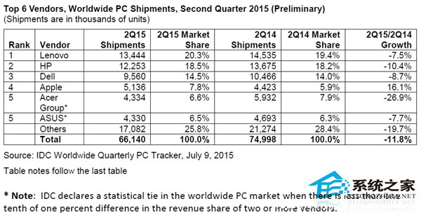 华硕指责Win10免费升级的策略会伤害PC制造商