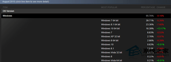 Steam调查显示Win10为第三受欢迎系统