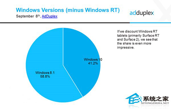 在Modern应用市场中Win10占有率已达40%