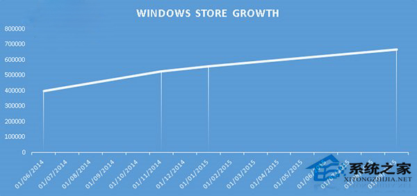 Win10商店应用数目已接近70万