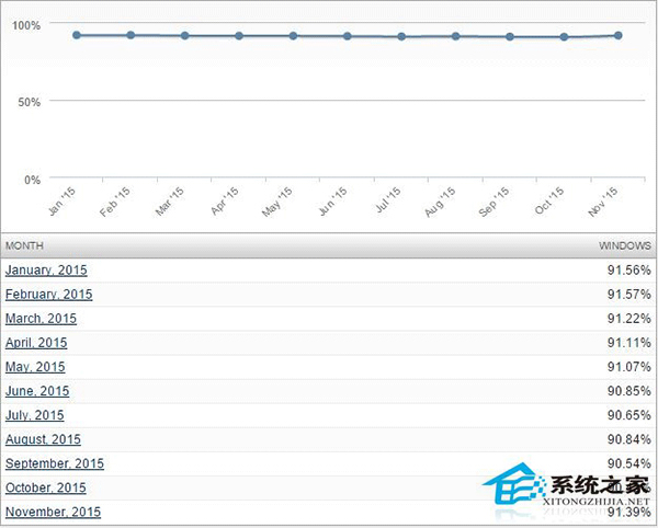 Windows系统市场占有率再次攀升至91%